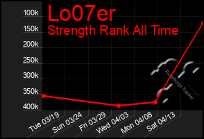 Total Graph of Lo07er