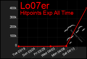 Total Graph of Lo07er