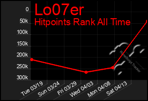 Total Graph of Lo07er