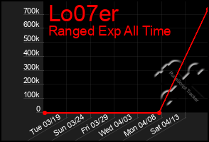 Total Graph of Lo07er