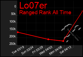 Total Graph of Lo07er