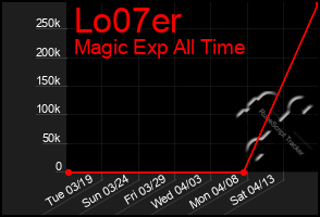 Total Graph of Lo07er