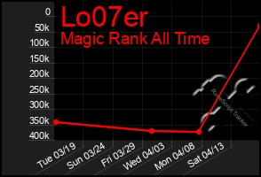Total Graph of Lo07er