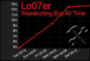 Total Graph of Lo07er