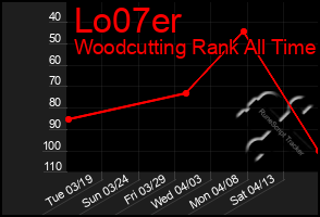 Total Graph of Lo07er