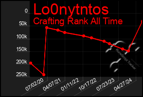 Total Graph of Lo0nytntos