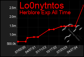 Total Graph of Lo0nytntos