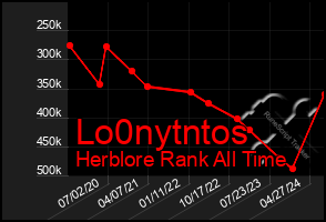 Total Graph of Lo0nytntos