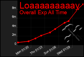 Total Graph of Loaaaaaaaaay