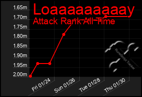 Total Graph of Loaaaaaaaaay