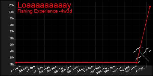 Last 31 Days Graph of Loaaaaaaaaay