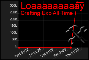 Total Graph of Loaaaaaaaaay