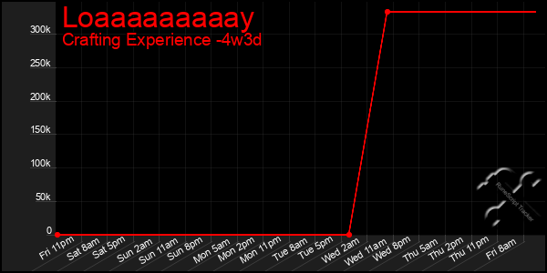 Last 31 Days Graph of Loaaaaaaaaay