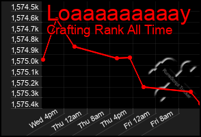 Total Graph of Loaaaaaaaaay