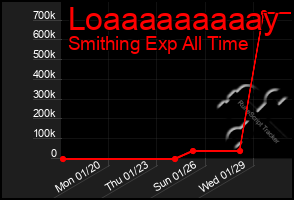 Total Graph of Loaaaaaaaaay