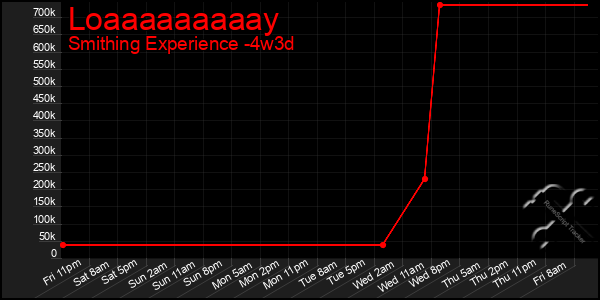 Last 31 Days Graph of Loaaaaaaaaay