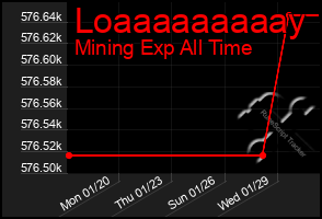 Total Graph of Loaaaaaaaaay