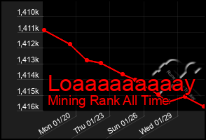 Total Graph of Loaaaaaaaaay