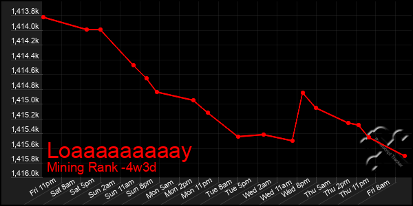 Last 31 Days Graph of Loaaaaaaaaay