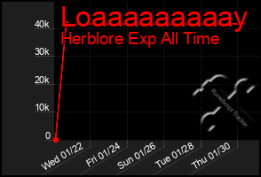 Total Graph of Loaaaaaaaaay