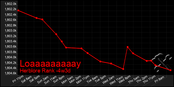 Last 31 Days Graph of Loaaaaaaaaay