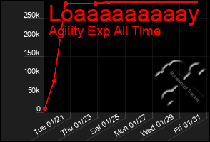 Total Graph of Loaaaaaaaaay