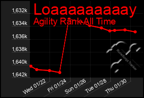 Total Graph of Loaaaaaaaaay