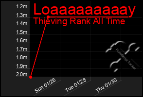 Total Graph of Loaaaaaaaaay