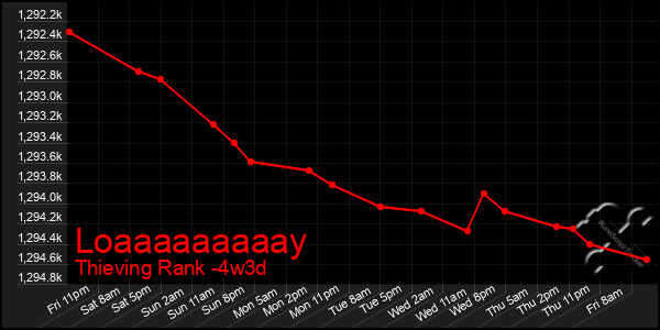 Last 31 Days Graph of Loaaaaaaaaay