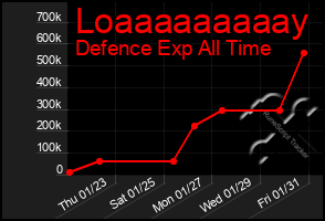 Total Graph of Loaaaaaaaaay