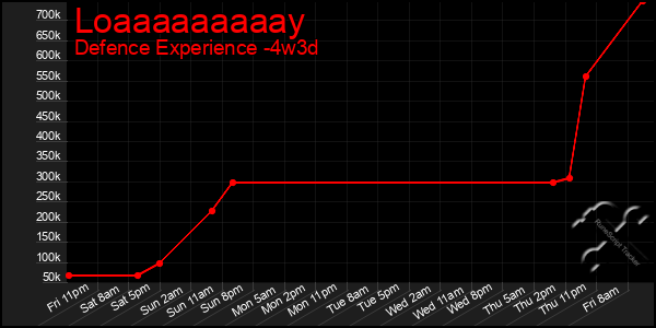 Last 31 Days Graph of Loaaaaaaaaay