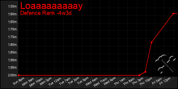 Last 31 Days Graph of Loaaaaaaaaay