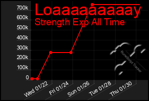 Total Graph of Loaaaaaaaaay