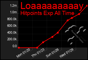 Total Graph of Loaaaaaaaaay