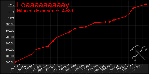 Last 31 Days Graph of Loaaaaaaaaay