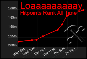 Total Graph of Loaaaaaaaaay