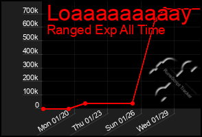 Total Graph of Loaaaaaaaaay