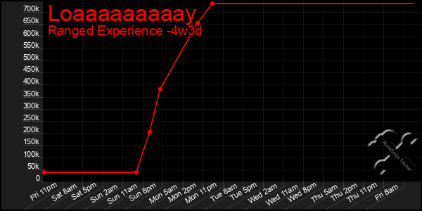 Last 31 Days Graph of Loaaaaaaaaay