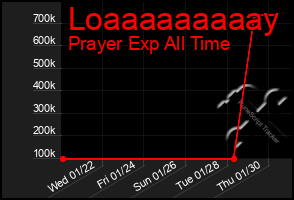 Total Graph of Loaaaaaaaaay