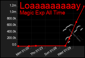 Total Graph of Loaaaaaaaaay