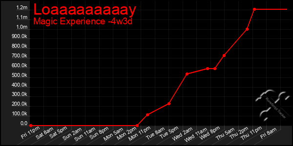 Last 31 Days Graph of Loaaaaaaaaay