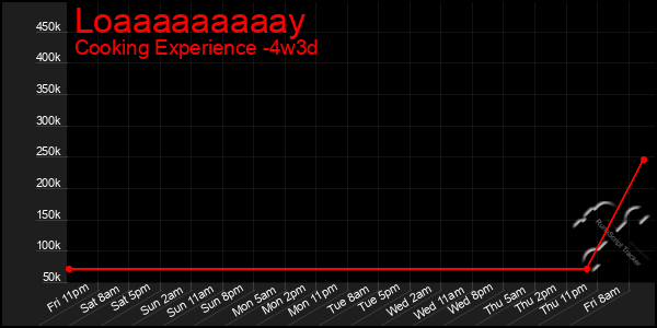 Last 31 Days Graph of Loaaaaaaaaay