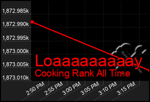 Total Graph of Loaaaaaaaaay