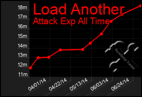 Total Graph of Load Another