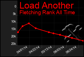 Total Graph of Load Another