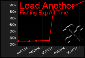 Total Graph of Load Another