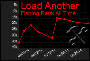 Total Graph of Load Another