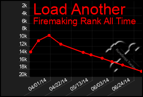 Total Graph of Load Another