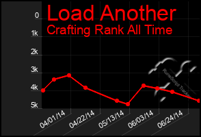 Total Graph of Load Another