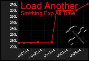 Total Graph of Load Another